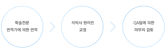 학술 전문번역가 번역, 석박사 원어민 교정, QA팀 검토