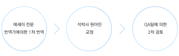 에세이 전문 번역가의 번역, 석박사 원어민 교정, 번역가 2차 검토