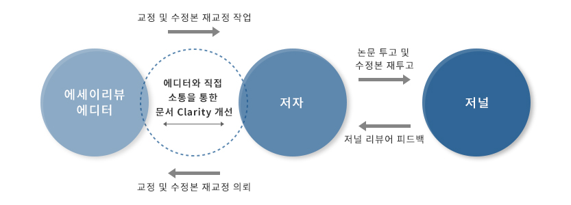 영문교정 절차
