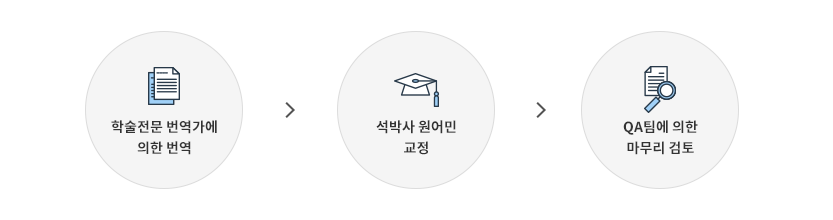 학술 전문번역가 번역, 석박사 원어민 교정, QA팀 검토