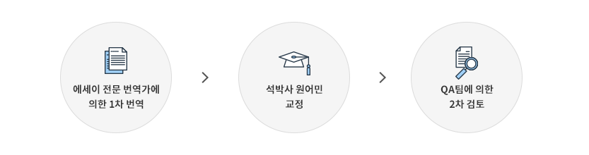 에세이 전문 번역가의 번역, 석박사 원어민 교정, 번역가 2차 검토