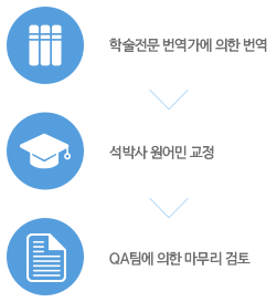 학술 전문번역가 번역, 석박사 원어민 교정, QA팀 검토
